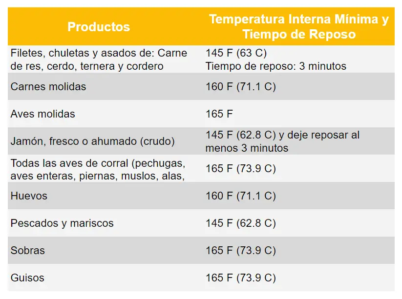 tabla de temperaturas mínima de cocción  segura de los alimentos